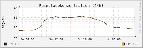 Feinstaubkonzentration 24 h