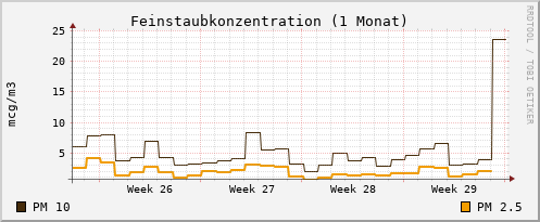 Feinstaubkonzentration 1 Monat