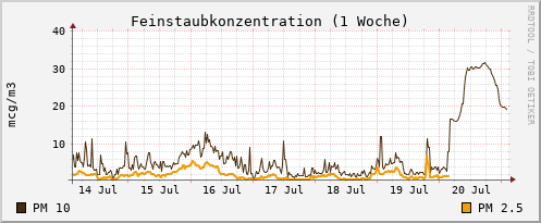 Feinstaubkonzentration 1 Woche