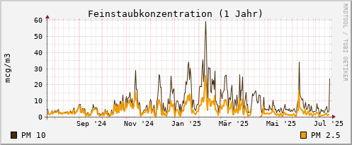 Feinstaubkonzentration 1 Jahr