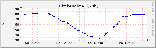 Luftfeuchtigkeit 24 h