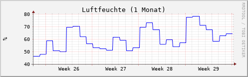 Luftfeuchtigkeit 1 Monat