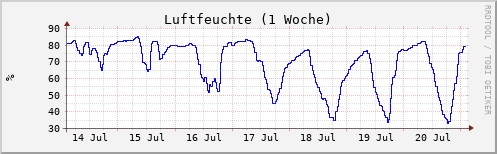 Luftfeuchtigkeit 1 Woche