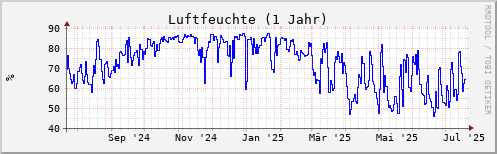 Luftfeuchtigkeit 1 Jahr