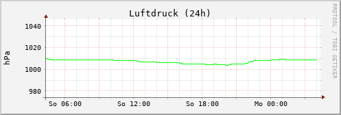 Luftdruck 24 h