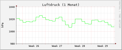 Luftdruck 1 Woche