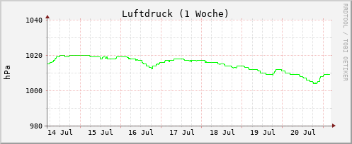 Luftdruck 1 Woche