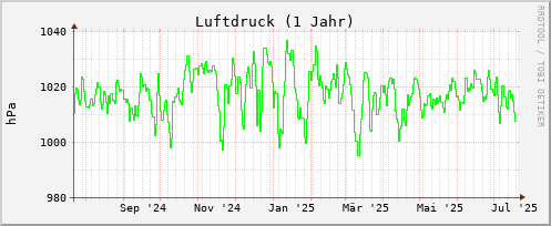 Luftdruck 1 Jahr