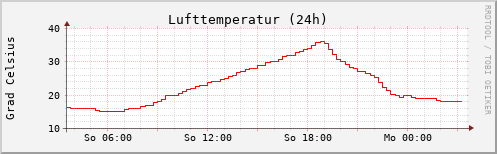 Temperatur 24 h