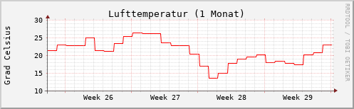 Temperatur 1 Monat