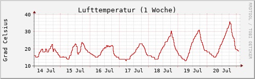 Temperatur 1 Woche