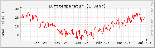 Temperatur 1 Jahr